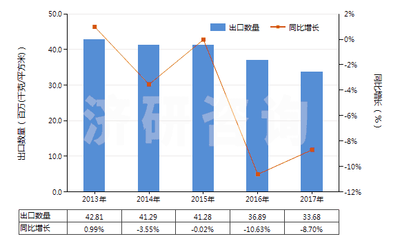 2013-2017年中國(guó)PS版（任一邊＞255mm）(HS37013022)出口量及增速統(tǒng)計(jì)